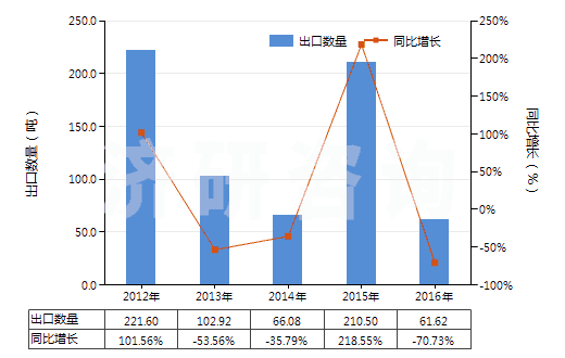 2012-2016年中國其他植物鞣料浸膏(HS32019010)出口量及增速統(tǒng)計